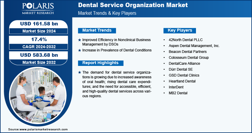 Dental Service Organization Market Share